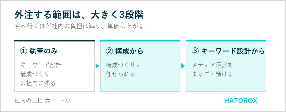 記事を外注する範囲の3段階を示す図