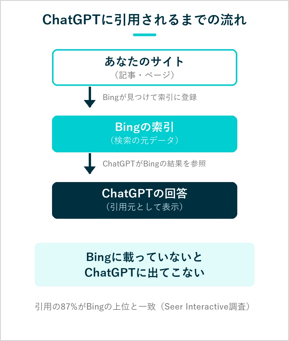 ChatGPTがBingの索引を通じてサイトの情報を引用する流れ。あなたのサイト→Bingの索引→ChatGPTの回答の3ステップの図