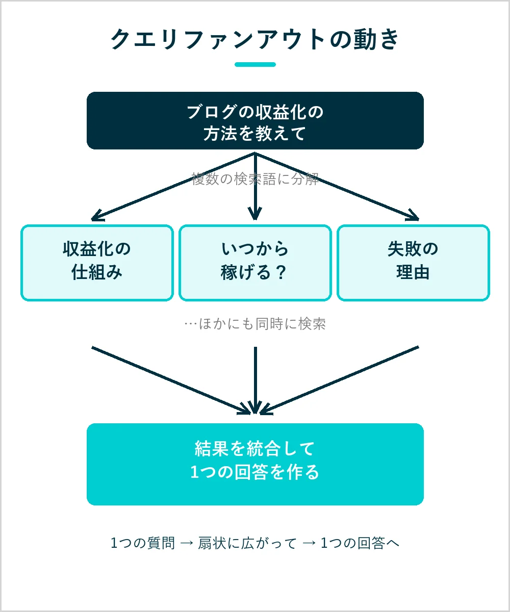 クエリファンアウトの動き。1つの質問が複数のサブクエリに分解され、同時に検索された後、1つの回答に統合される流れを示した図