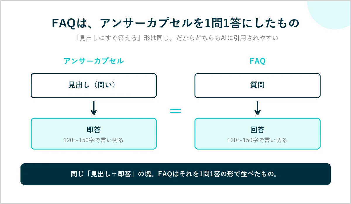 FAQの1問1答が、見出し直後の即答（アンサーカプセル）を小さくした形であることを示す図
