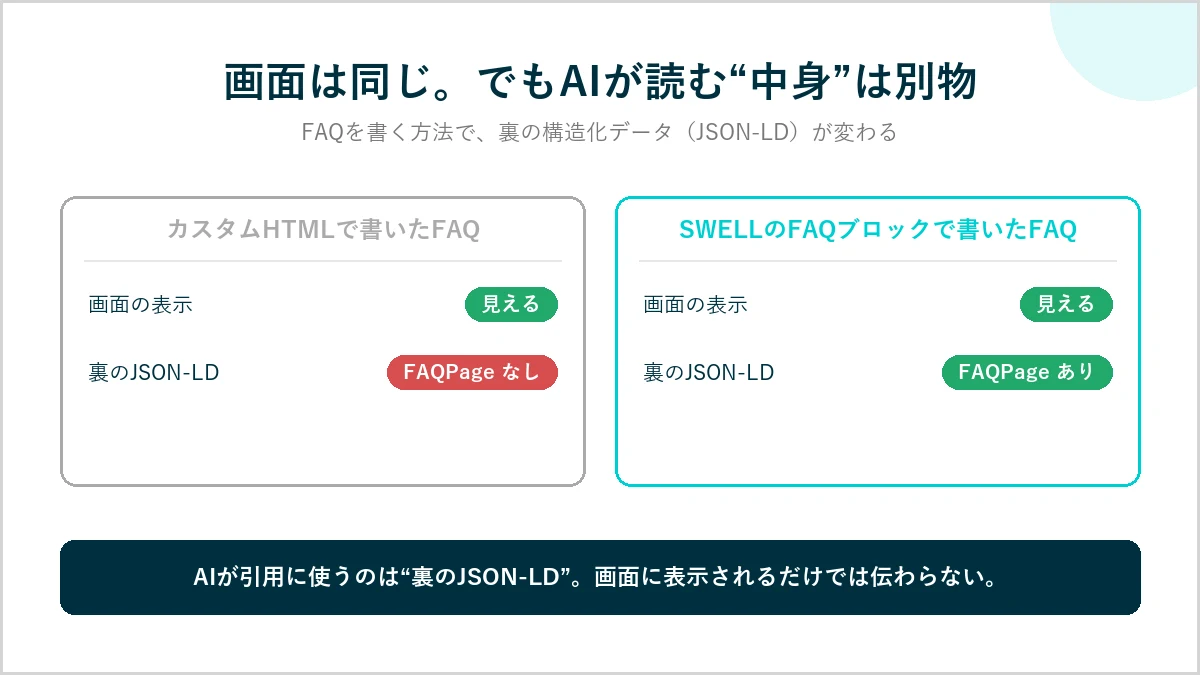 カスタムHTMLで書いたFAQはFAQPage構造化データが出ず、SWELLのFAQブロックだと出る対比図
