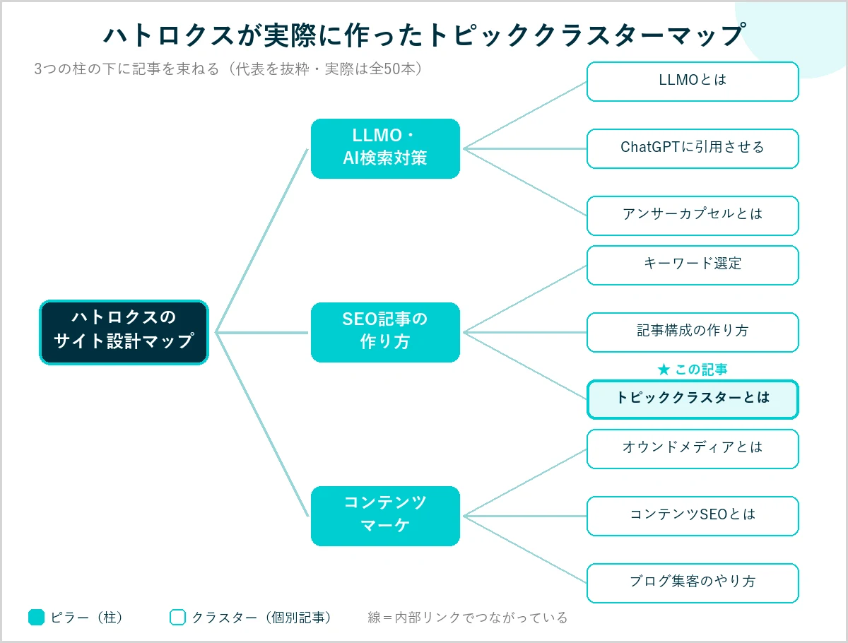ハトロクスのトピッククラスターマップの抜粋図。サイト設計マップを中心に、LLMO・AI検索対策、SEO記事の作り方、コンテンツマーケの3つのピラーがあり、各ピラーから代表的なクラスター記事が内部リンクでつながっている。この記事「トピッククラスターとは」はSEO記事の作り方のクラスターにあたる