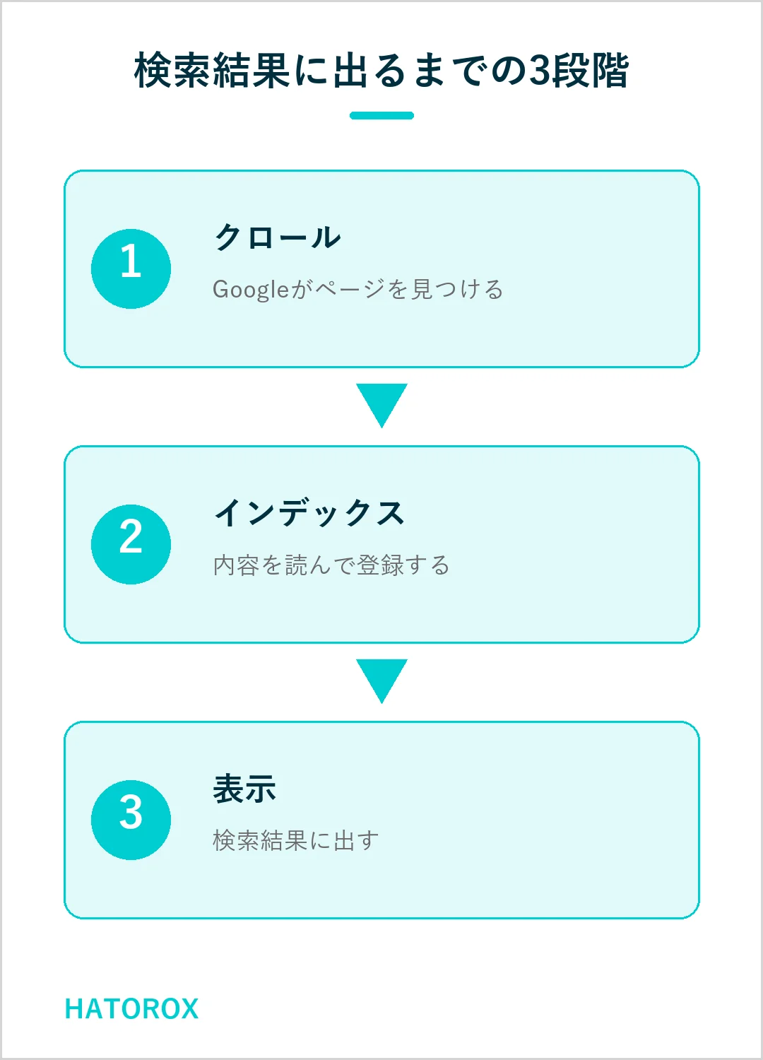 クロール・インデックス・検索結果表示の3段階を示す図
