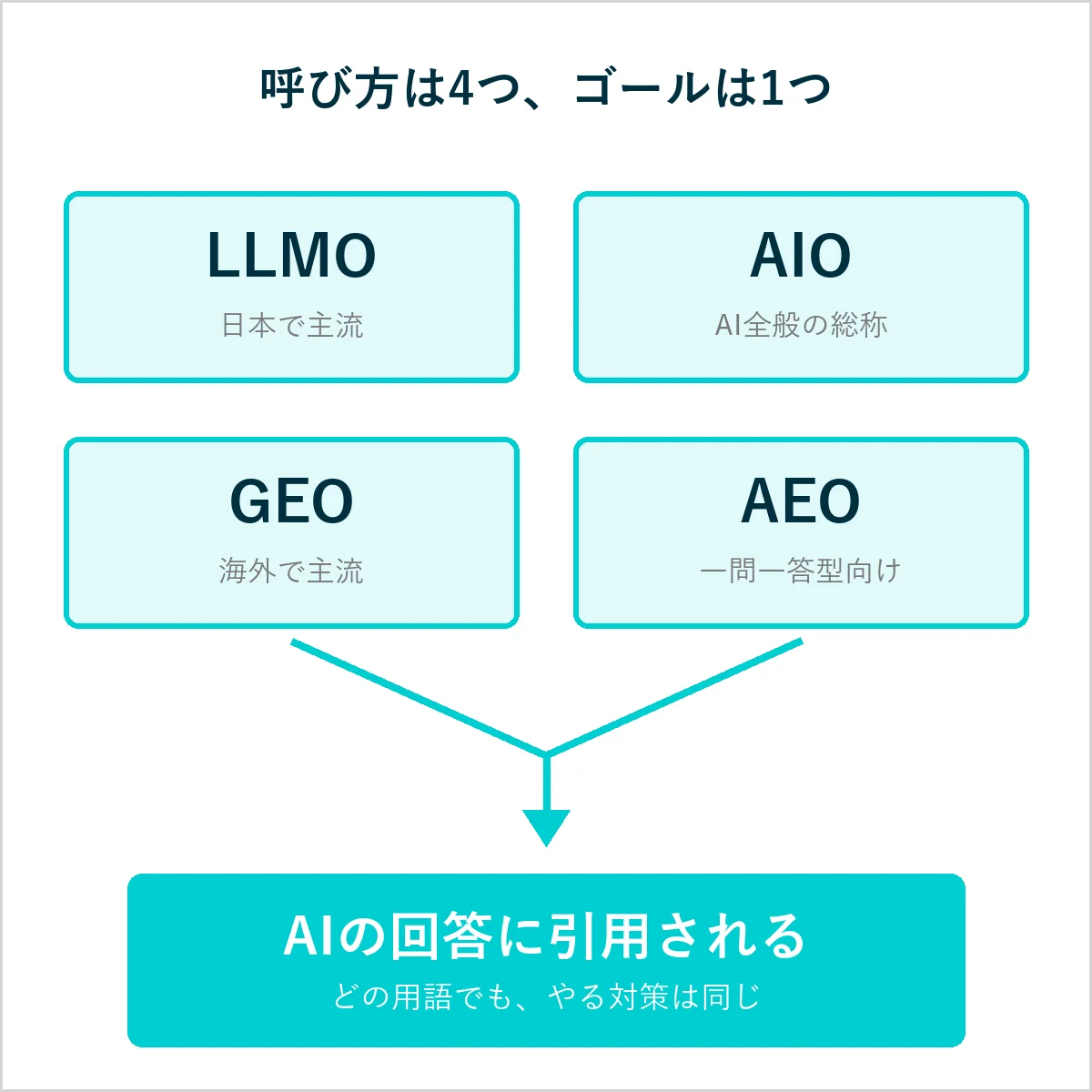 LLMOとAIOとGEOとAEOの4つの用語が、AIの回答に引用されるという同じゴールを指すことを示す図