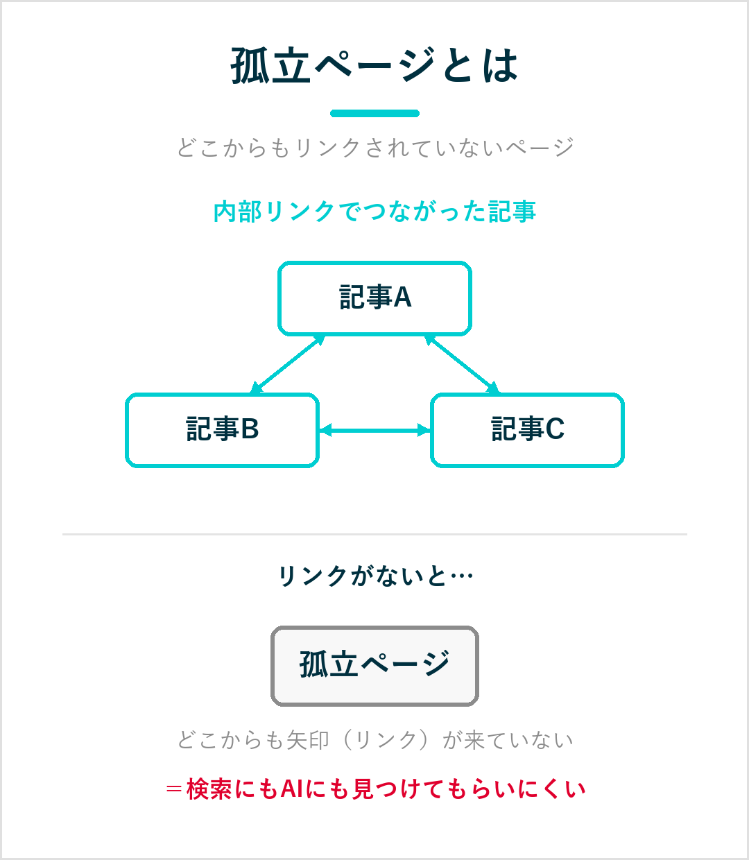 サイト内の記事が内部リンクでつながる中、1つだけどこからもリンクされていない孤立ページを示した図