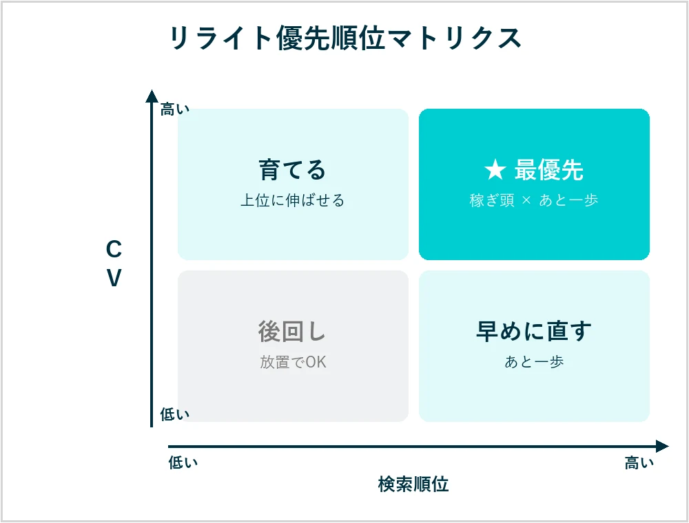 リライト優先順位マトリクス｜CVと検索順位の2軸で直す記事を選ぶ
