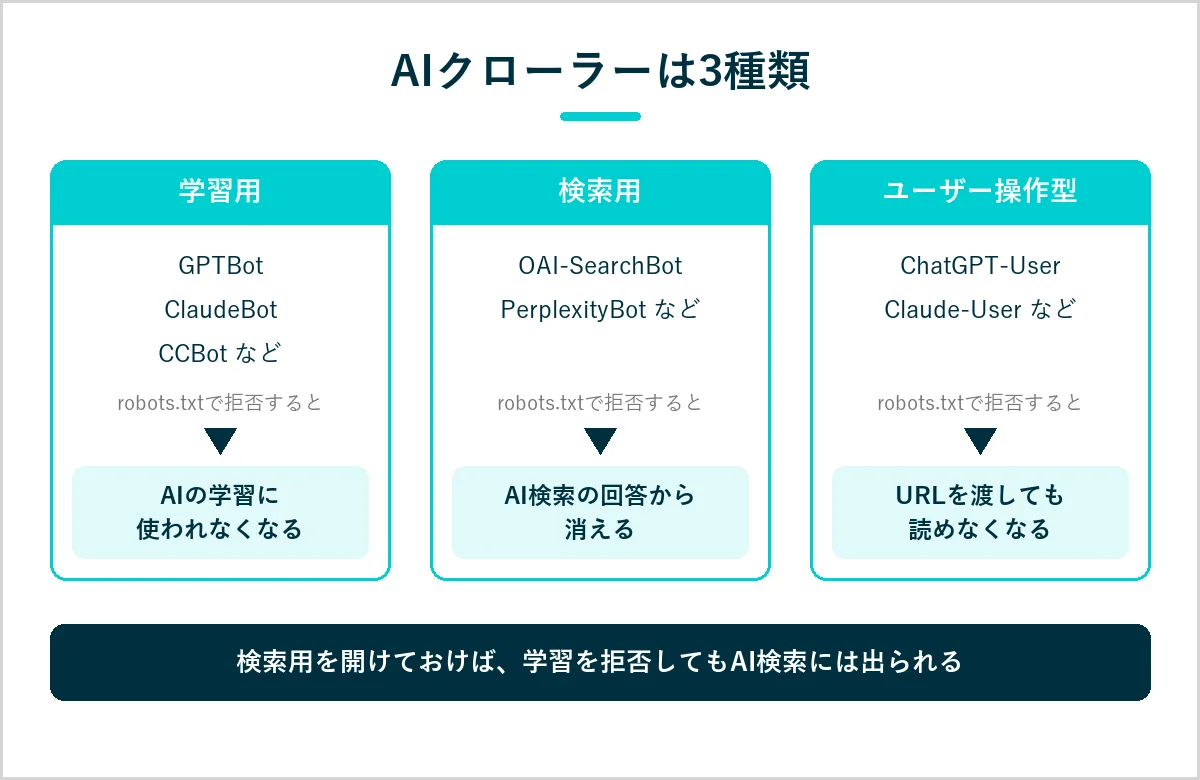 AIクローラー3分類（学習用・検索用・ユーザー操作型）と、robots.txtで拒否した場合に起きることを整理した図