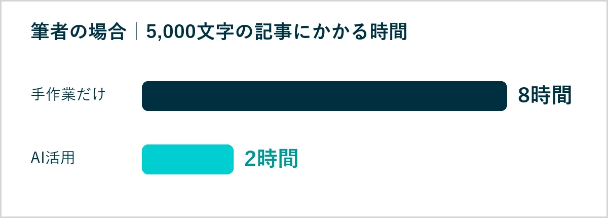 筆者の場合、5,000文字の記事にかかる時間は手作業だけなら8時間、AI活用なら2時間