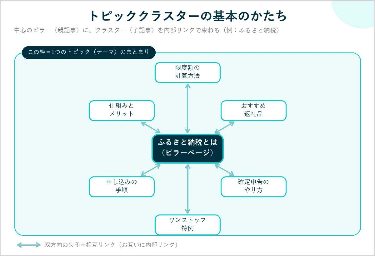 トピッククラスターの構造図。中心のカード「ふるさと納税とは（ピラーページ）」を囲むように、限度額の計算方法・おすすめ返礼品・確定申告のやり方・ワンストップ特例・申し込みの手順・仕組みとメリットという6つのクラスターカードが並び、それぞれがピラーと双方向の内部リンクでつながっている