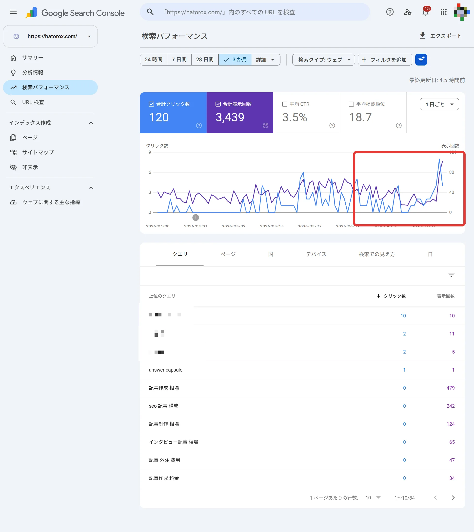サーチコンソールの3か月の検索パフォーマンス。表示回数が右肩上がりに増える折れ線グラフ