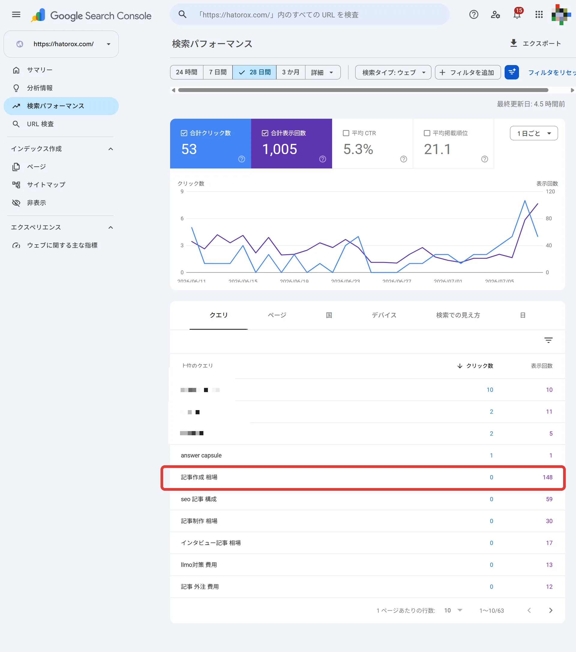 サーチコンソールの28日間の概要とクエリ別表示回数。記事作成 相場が148回表示・0クリックになっている
