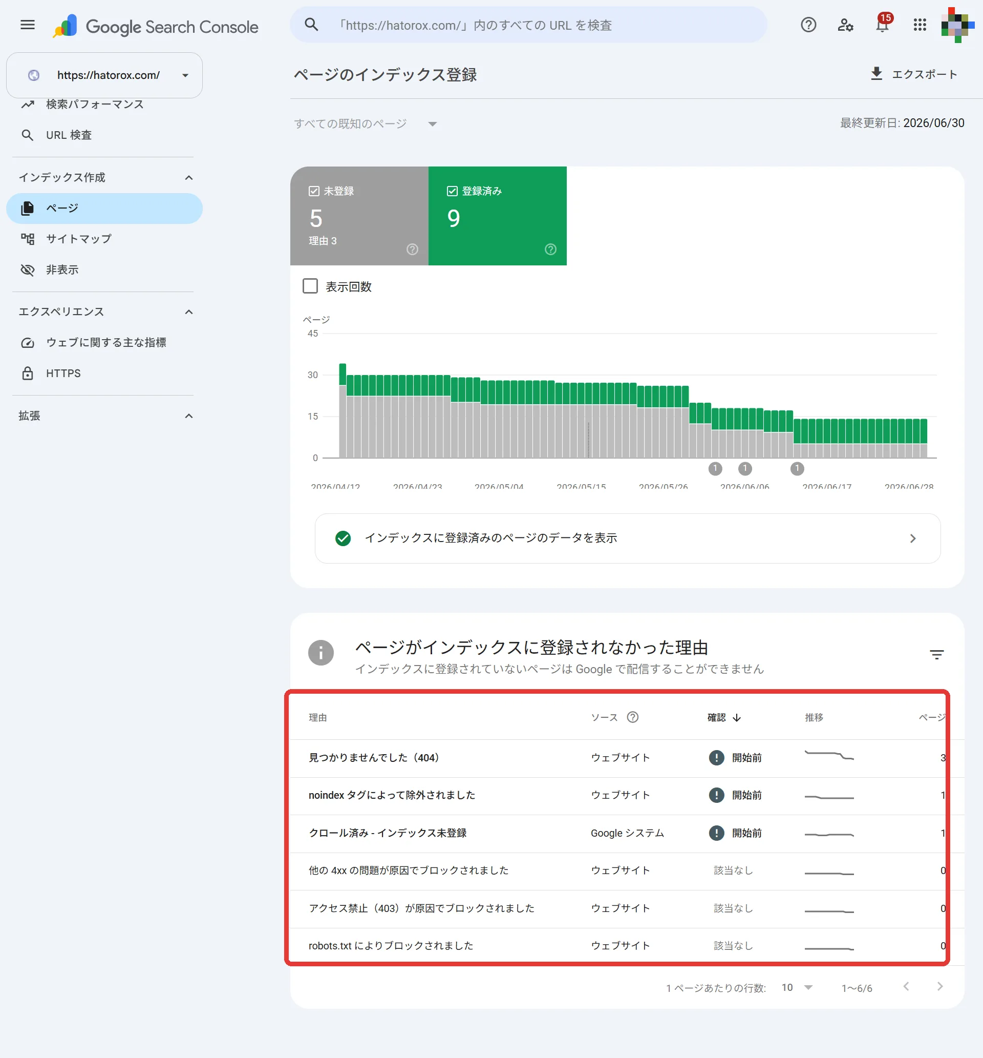 サーチコンソールのページのインデックス登録画面。登録済みと未登録の内訳と、登録されなかった理由の一覧