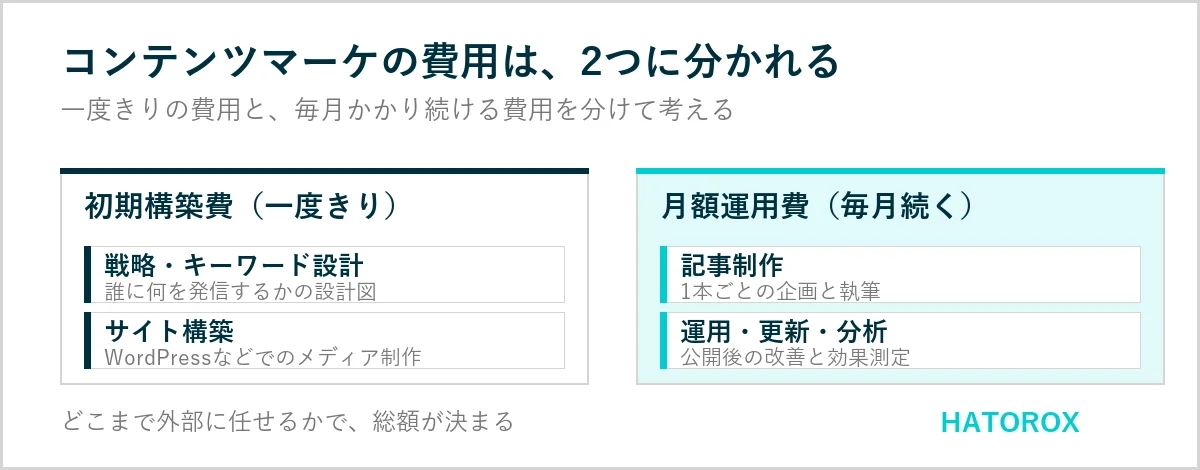 コンテンツマーケティングの費用の全体像を示す図。初期構築費と月額運用費の2軸に、戦略設計、サイト構築、記事制作、運用改善の4費目を配置