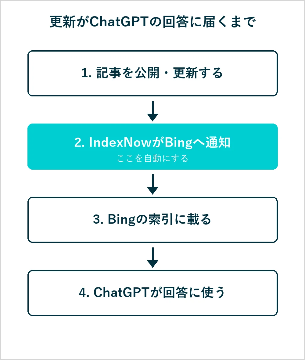 記事の更新がChatGPTの回答に届くまでの4段階。記事を公開・更新する、IndexNowがBingへ通知、Bingの索引に載る、ChatGPTが回答に使う、の順に並び、2番目をIndexNowが自動化することを示している