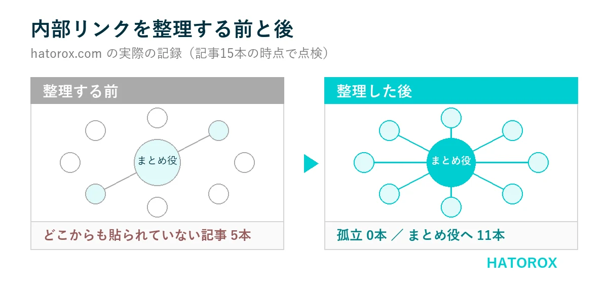 内部リンクを整理する前と後の比較図。整理前は孤立記事5本でまとめ役への被リンクは2本、整理後は孤立0本でまとめ役へ11本が集まっている