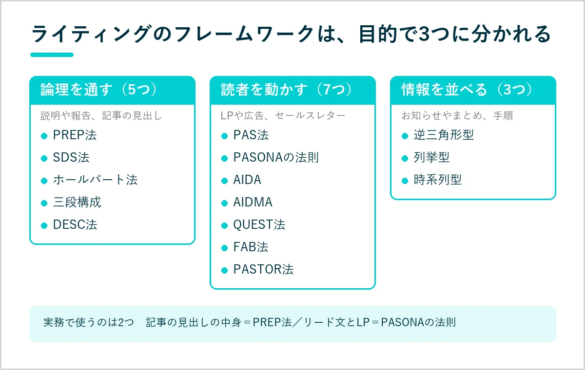 ライティングフレームワーク15個を目的別に3つへ分類した図。論理を通す型5つ、読者を動かす型7つ、情報を並べる型3つに分けて配置した図